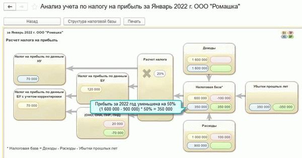 Формирование декларации по налогу на прибыль
