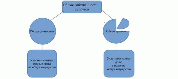 Требования к соглашению супругов