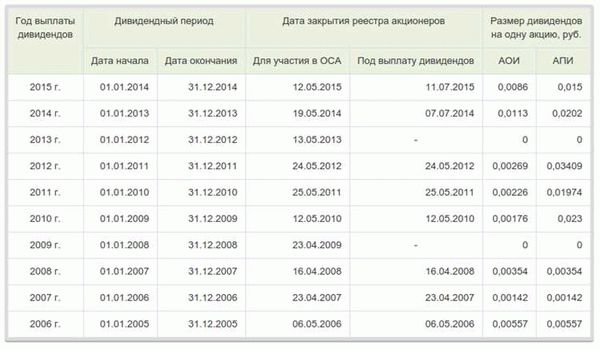 Почему не все компании начисляют дивиденды акционерам, что такое дивиденды и какие они бывают