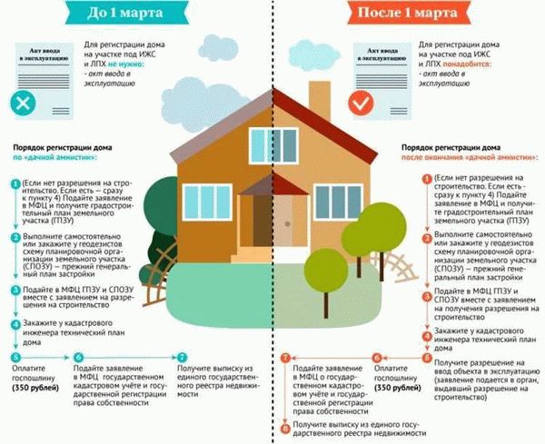 Требования для электронной регистрации