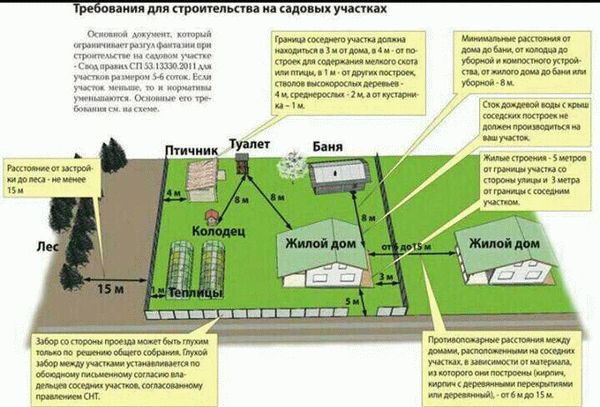 Расположение внутри участка