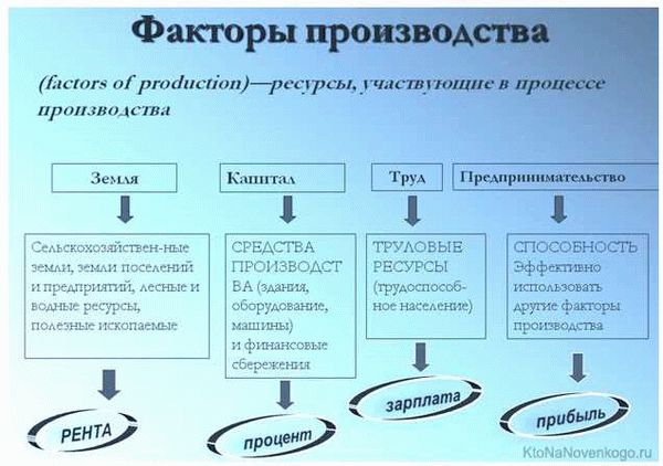 Факторы производства в экономике: что это такое и какие виды ресурсов относятся к ним?