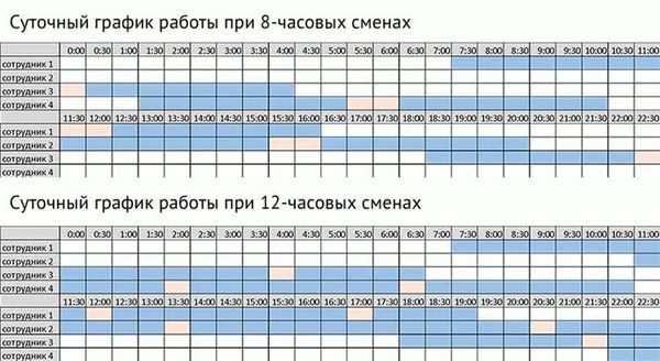 Разновидности гибкого графика работы