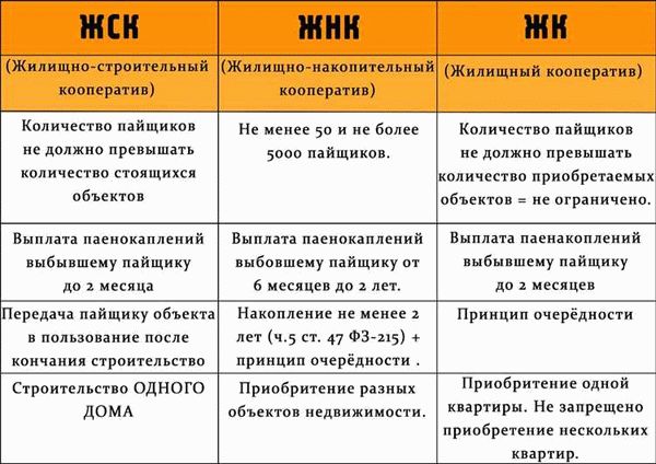 Процесс получения квартиры в ЖСК