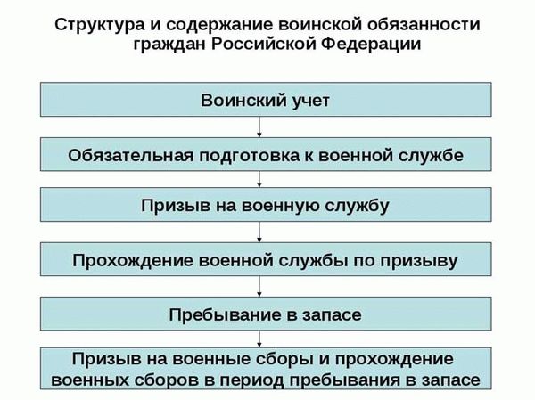 Варианты получить военный билет без армии