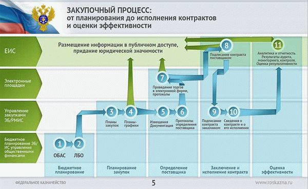 Шаг 1. Основы участия в госзакупках по 44-ФЗ