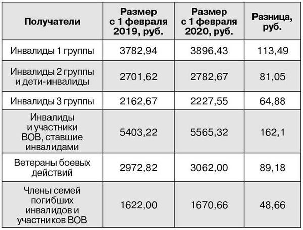 Дополнительные льготы для ветеранов боевых действий