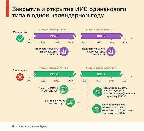 Процесс открытия и управления ИИС