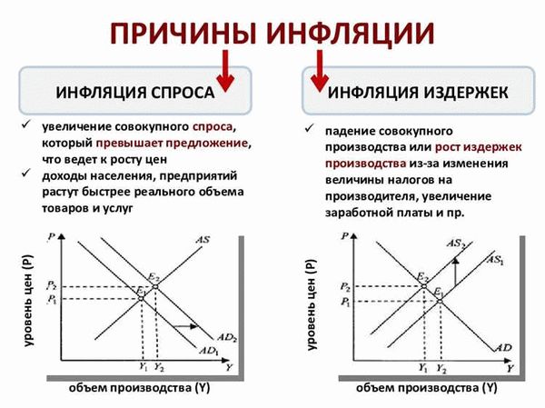 Причины роста цен