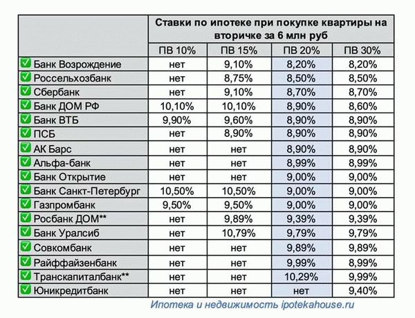 Новостройки и вторичное жилье - выгодные предложения