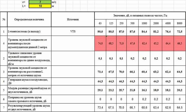 Методы и инструменты измерения уровня шума