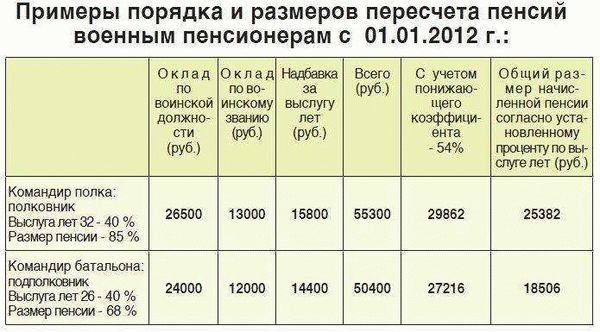 Изменение зарплаты контрактников в армии в 2024 году