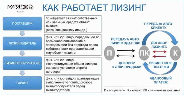 Условия приобретения б/у авто в лизинговой компании «Европлан»