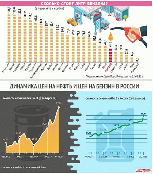 Статистика цен на бензин и дизельное топливо