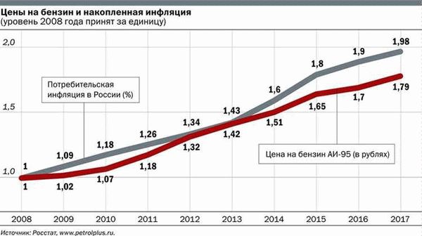 Динамика и история изменения цен на бензин