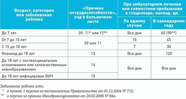 Информация о наличии и закрытии больничного листа для страхователя