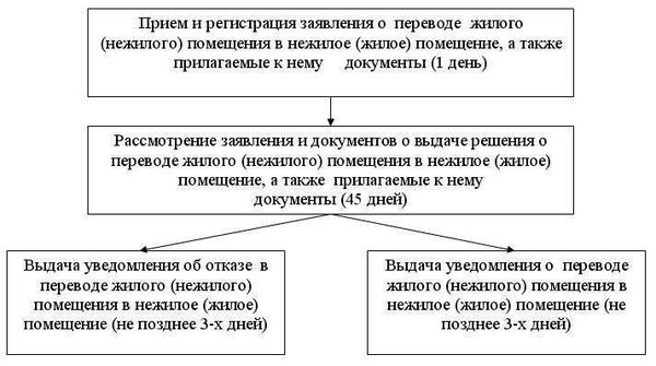 Перевод жилого помещения в нежилое: основные требования