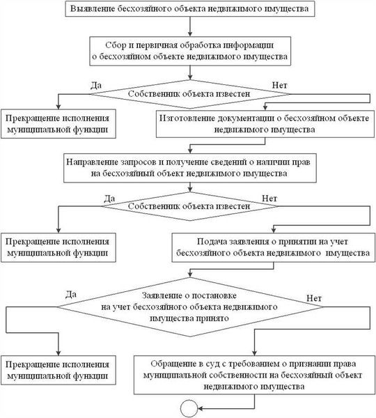 Как получить право на чужой заброшенный участок или бесхозяйный объект недвижимости