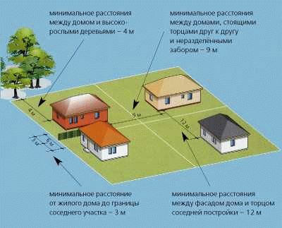 Оптимальное размещение дома и бани на участке