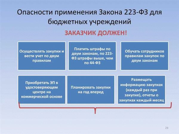 Процедура отмены запроса