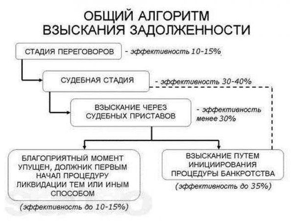 Исполнительное производство в Сбербанке