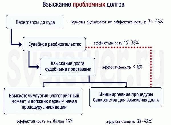 Почему возникают отказы в службе взыскания Сбербанка?