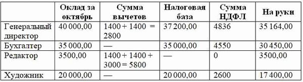 Формула расчета налога на прибыль