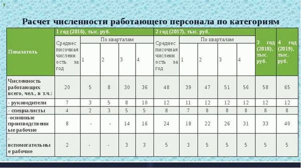  Как рассчитать численность работников с учетом человеческого фактора 