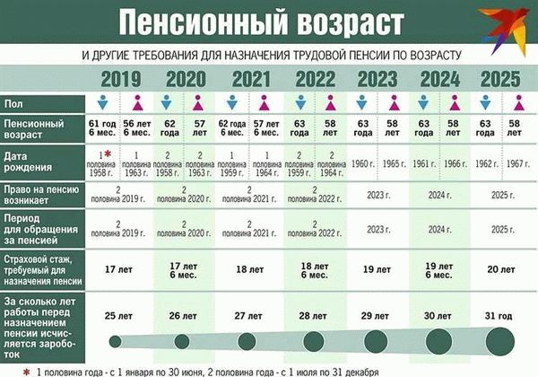 Узнайте текущий возраст, стаж и среднегодовую заработную плату