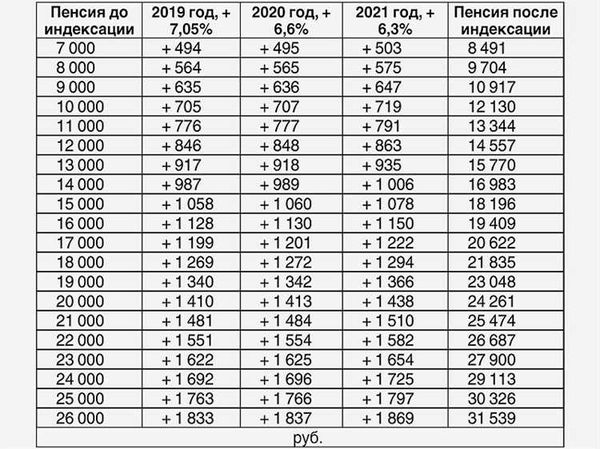 Как увеличить свои накопления на пенсию?