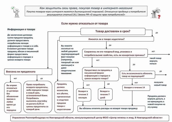 Документы на возврат товара от покупателя