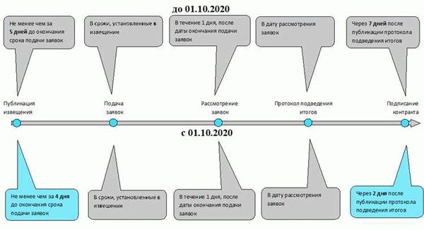 Преимущества использования типовых контрактов