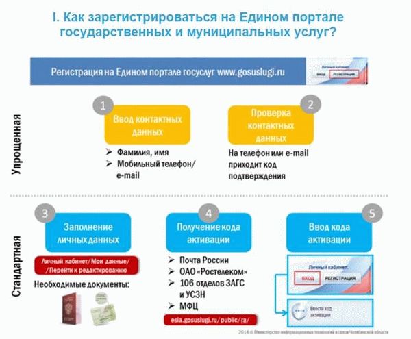 Возможности, доступные после регистрации на портале Госуслуг в Севастополе через Интернет