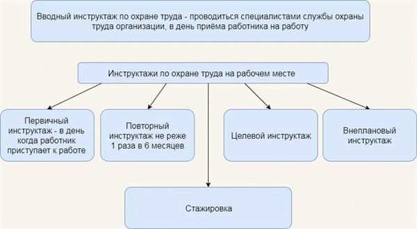 Инструктаж по безопасности труда