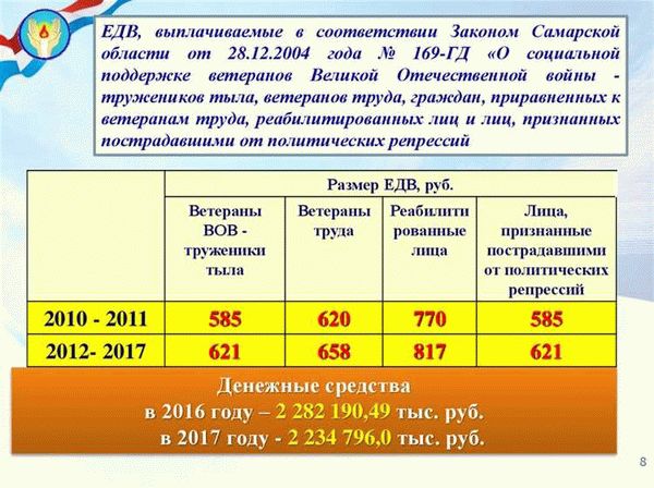 Федеральные программы социальной поддержки