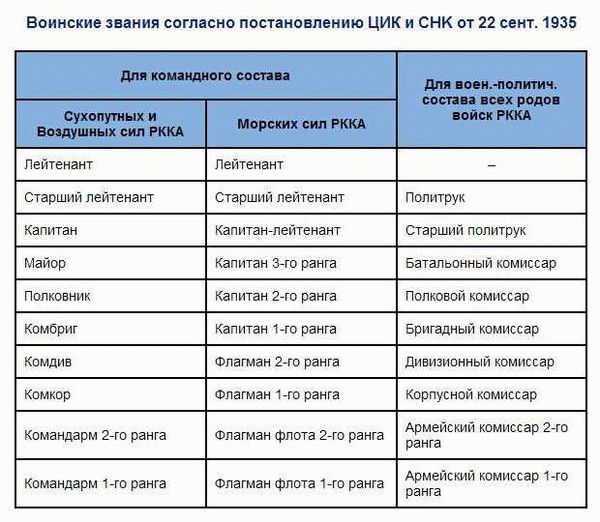 Старший состав офицеров Российской армии