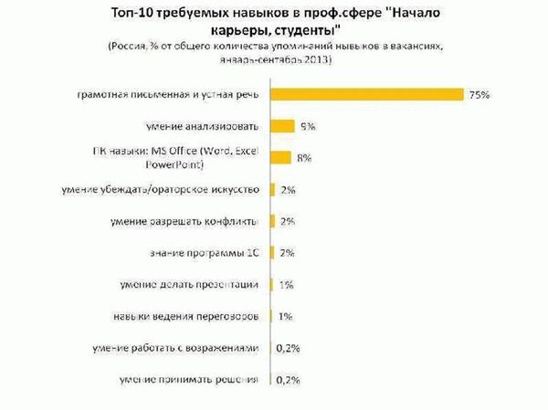 Акцентируйте внимание на достижениях, связанных с вашими навыками