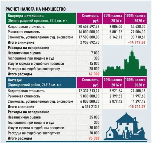 Как продать жилую недвижимость без уплаты налога