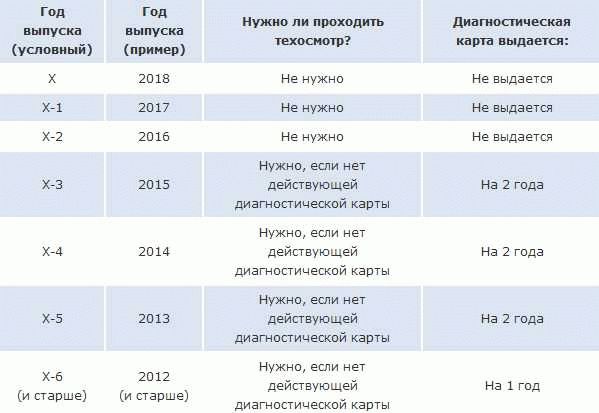 Влияют ли эксплуатационные условия на частоту прохождения технического осмотра?