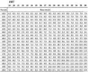 Калькулятор ИМТ: таблица, расчет и расшифровка данных