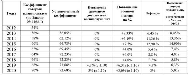 Какой сейчас нужен стаж для досрочной пенсии в МВД