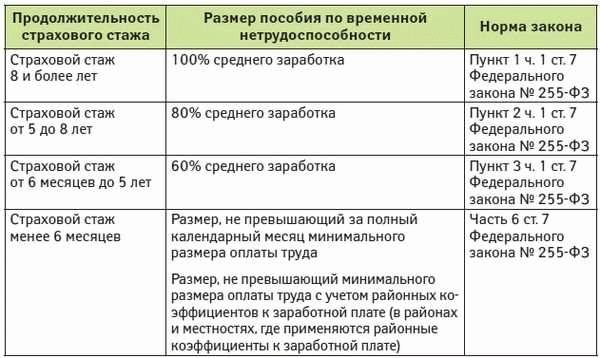 Формула расчета выплаты по листу нетрудоспособности