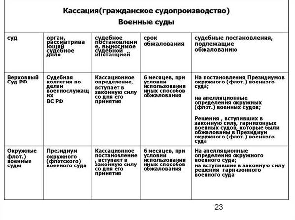 Роль кассационной инстанции