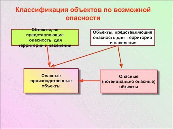 Как определить класс ОПО