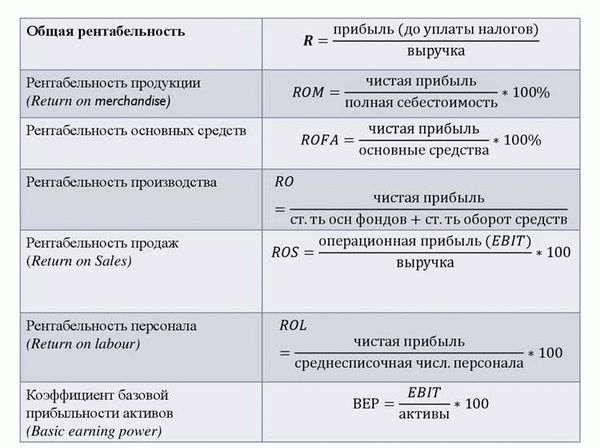 Показатели рентабельности и их значимость