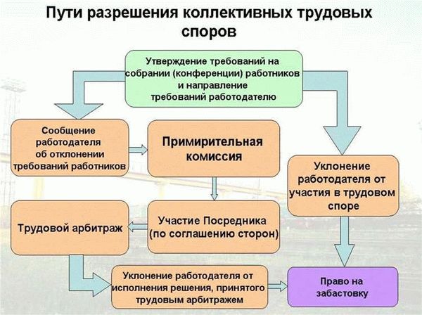 Роль коллективных трудовых споров в современном обществе