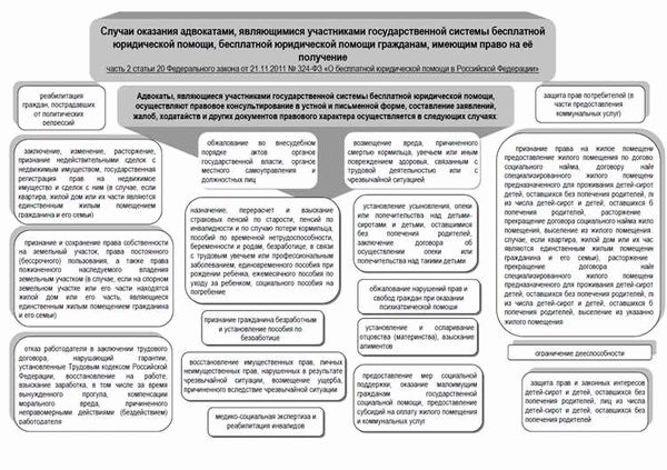 Какие случаи требуют обращения к бесплатному адвокату?