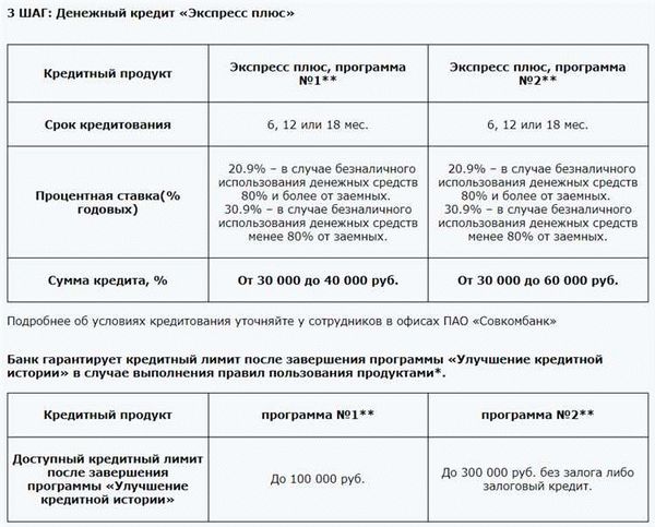 Как получить кредит с помощью «Кредитного доктора»