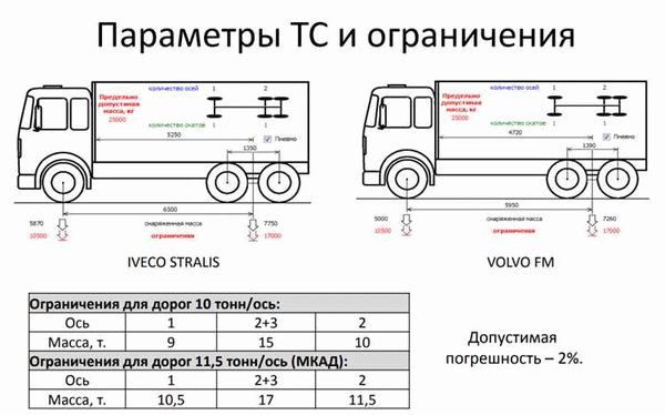 Методика расчета нагрузки на ось грузового автомобиля