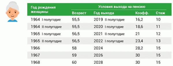 Выход на пенсию по трудовому стажу